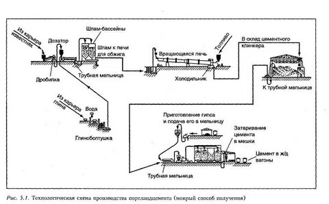 Способ производства технология