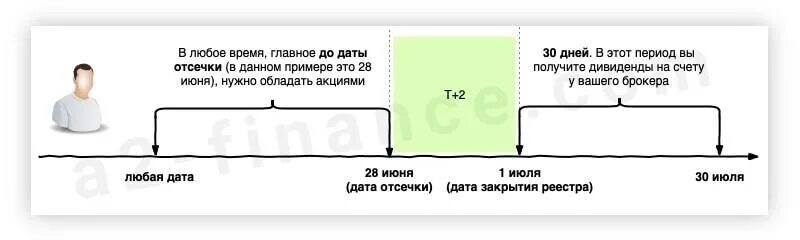 После дата. Дата отсечки по дивидендам что это. Сколько надо держать акции для получения дивидендов. После даты дивидендов когда можно продавать акции. Сколько надо держать акцию, чтобы получить дивиденды.