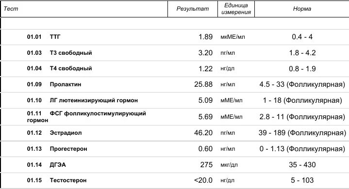 Норма гормонов у мужчин таблица