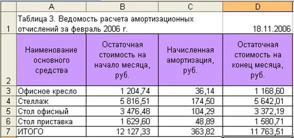 Срок использования автомобиля для начисления амортизации