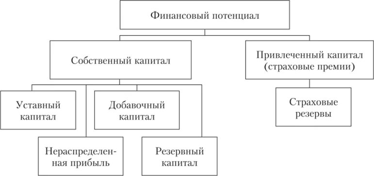 Страховые организации уставной капитал. Собственный капитал страховой организации. Структура собственного капитала страховой организации. Собственный капитал страховщика. Состав собственного капитала страховщика.