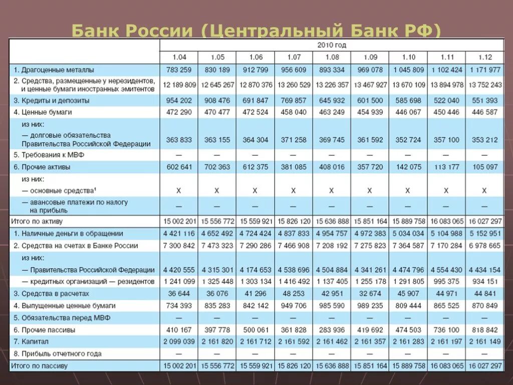 Обязательства перед МВФ. Пассивы центрального банка. Активы пассивы ЦБ РФ по годам. Баланс драгоценных металлов. Баланс цб рф