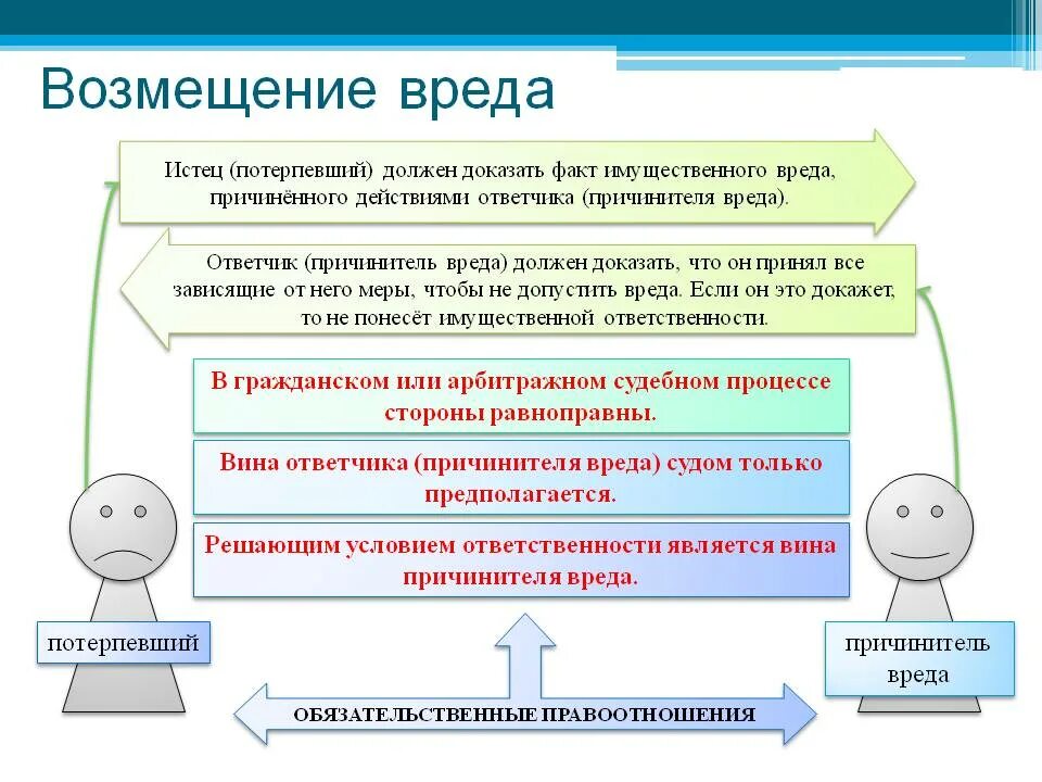 Что означает потерпевший. Возмещение вреда. Порядок возмещения вреда. Компенсация и возмещение ущерба. Порядок возмещения компенсации вреда.