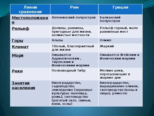 Какие были природные условия в греции. Природные условия древней Греции и древнего Рима таблица. Природно-климатические условия древнего Рима. Таблица древняя Греция и древний Рим. Природные условия Рима и Греции.