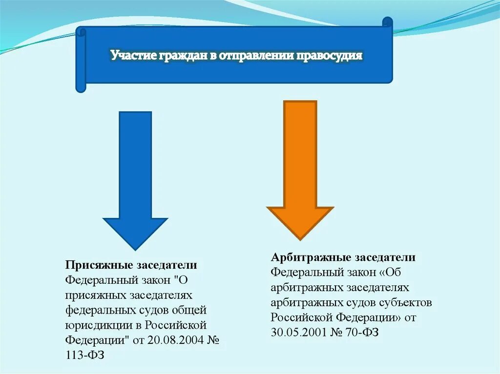 Арбитражные заседатели арбитражных судов. Судебная система РФ участие граждан в отправлении правосудия. Формы участия граждан в отправлении правосудия. Участие граждан в отправлении правосудия присяжные заседатели. Принцип участия граждан в осуществлении правосудия.