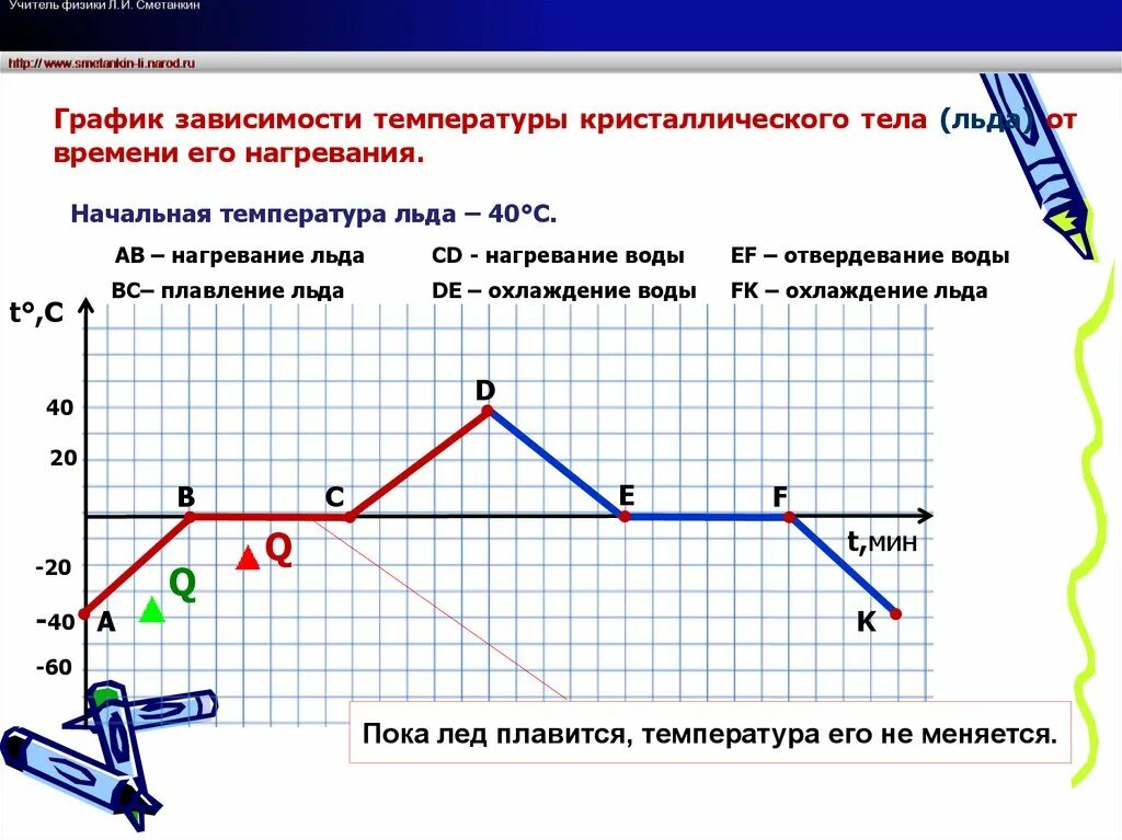 При изменении температуры тела изменяются. График зависимости температуры тела. График зависимости температуры от времени. График зависимости температуры кристаллического тела от времени. График изменения температуры тела с течением времени.