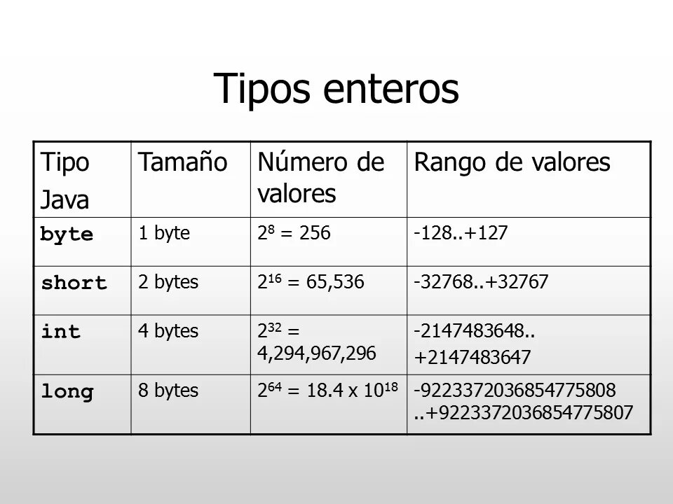 Минимальный int. Java integer размер. Тип данных byte java. Тип данных Float java. Long Тип данных java.