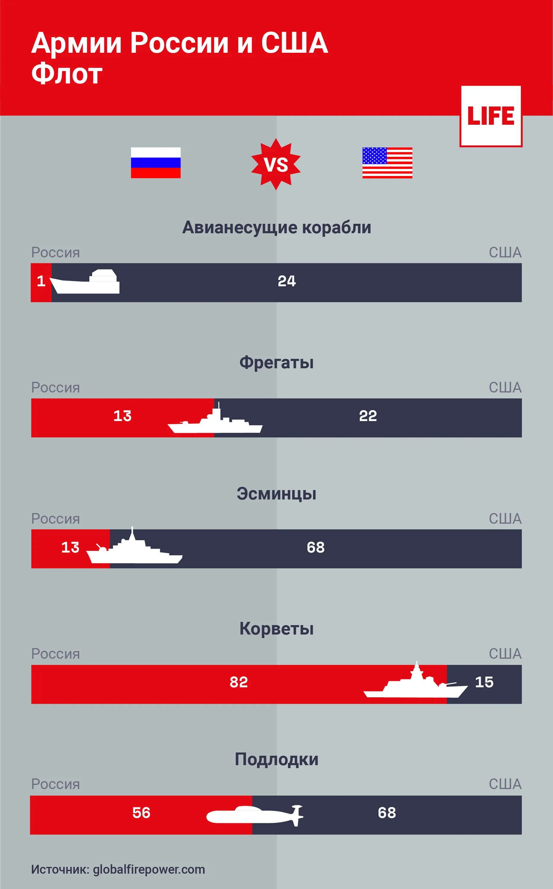 Сравнение армии России и США. Сравнение Российской армии и армии США. Армия России и Америки сравнение. Сравнение американской и Российской армии.