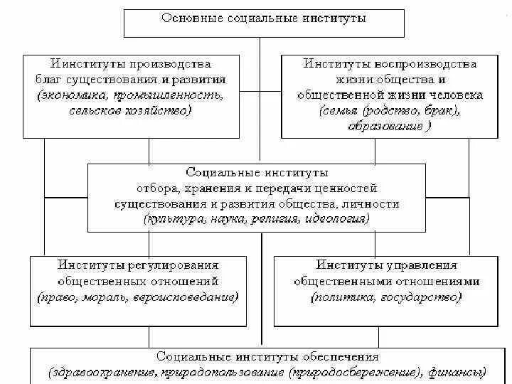 Развитие системы институтов в россии. Социальные институты. Взаимосвязи общественных институтов. Схема взаимосвязи социальных институтов. Социальный институт это в социологии.