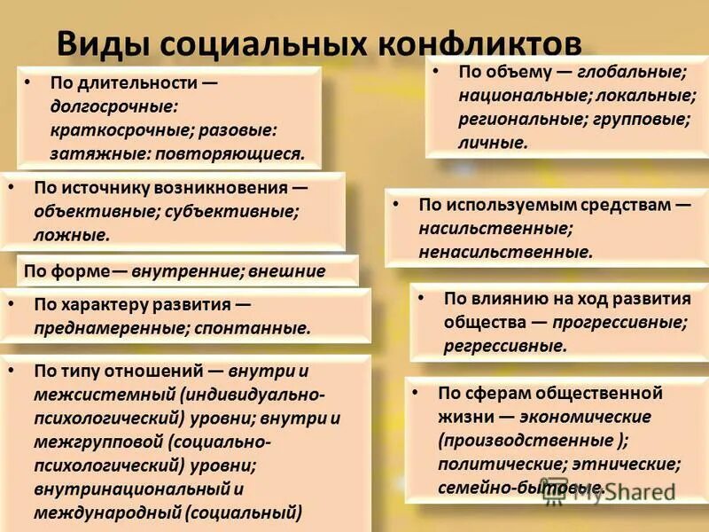 Виды социальных конфликтов. Виды сольных конфликтов. Формы социального конфликта. Примеры социальных конфликтов. Что не относится к видам конфликта