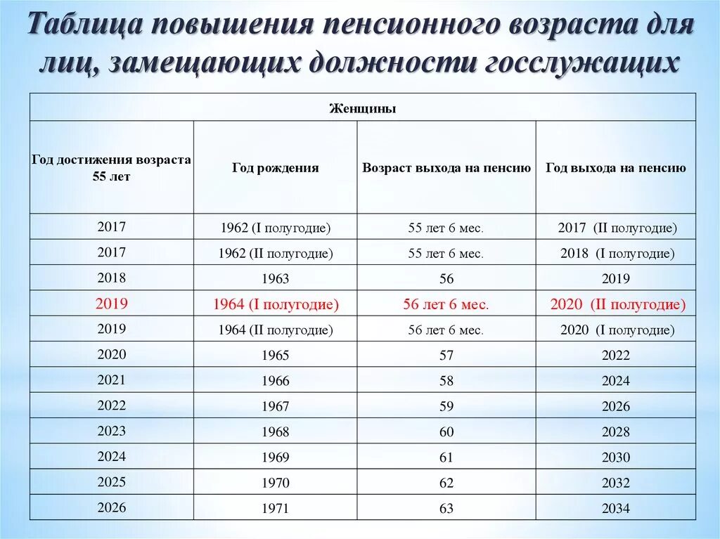 Досрочная пенсия мужчинам условия. Таблица выхода на пенсию по возрасту. Пенсия таблица выхода на пенсию по годам. Таблица по годам выхода на пенсию по новому. Таблица выхода на пенсию по годам для женщин новая.