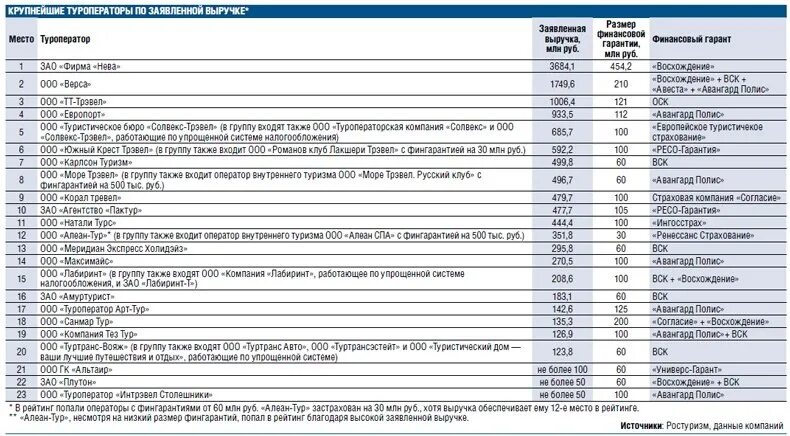 Крупнейшие туроператоры россии. Крупнейшие туроператоры. Таблица туроператоров.