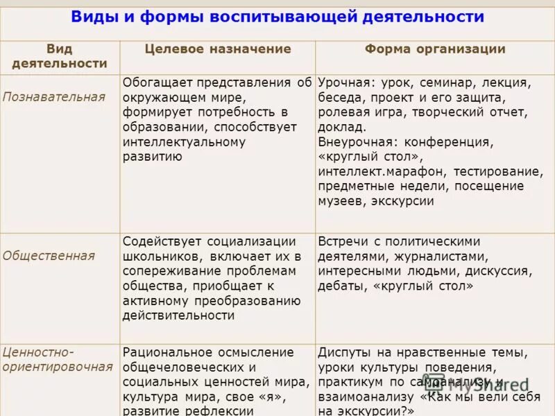 Методы воспитывающей деятельности. Виды воспитывающей деятельности. Виды и формы воспитывающей деятельности. Виды воспитывающей деятельности и формы организации. Виды воспитывающей деятельности с формами их организации.