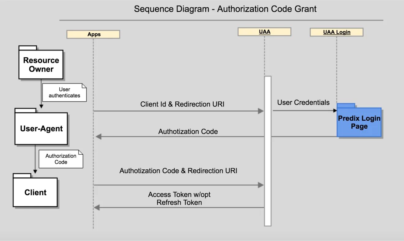 Client authorization. Oauth 2.0 схема. Authorization code Grant. Сиквенс диаграмма авторизации. OIDC схема authorization code.