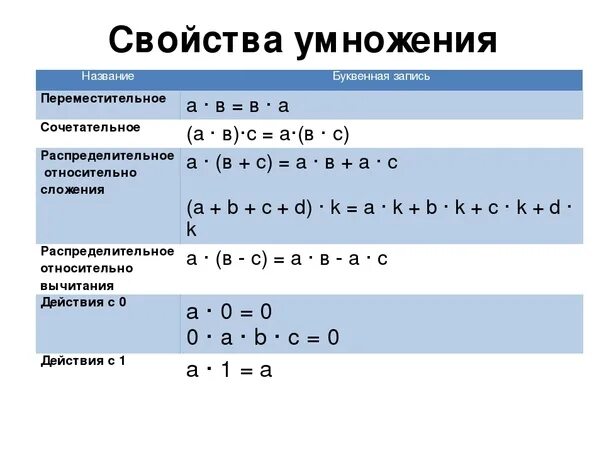 Сочетательное и распределительное свойство умножения. Распределительное свойство умножения и деления. Распределительное свойство умножения 3 класс правило. Свойства умножения правило. А умножить б с 3 с б