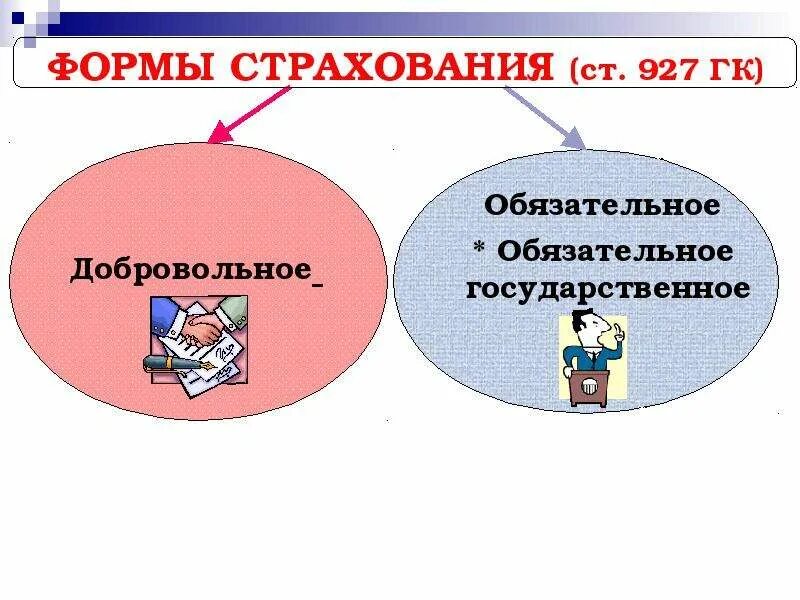 Формы страхования. Формы страха. Обязательное и добровольное страхование. Формы страхования обязательное и добровольное. 5 формы страхования