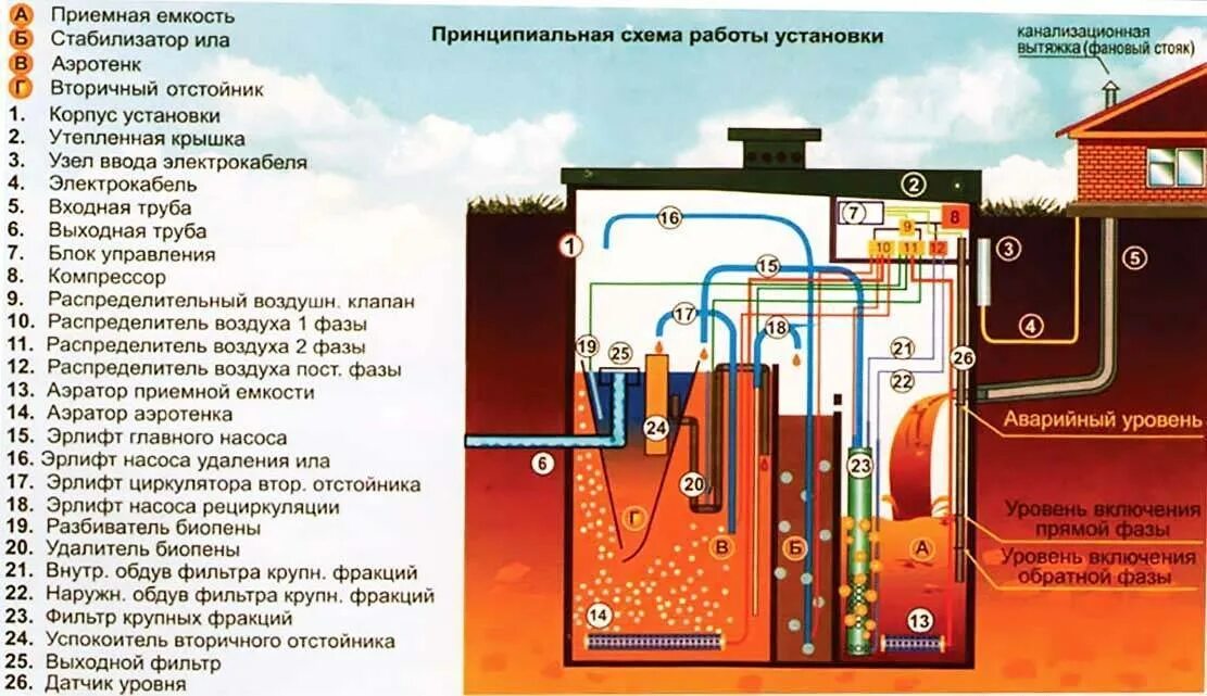 Sbr реактор схема. Датчик переполнения емкости. Схема действия септика топас-5. Инженер септик. Уровень ила.