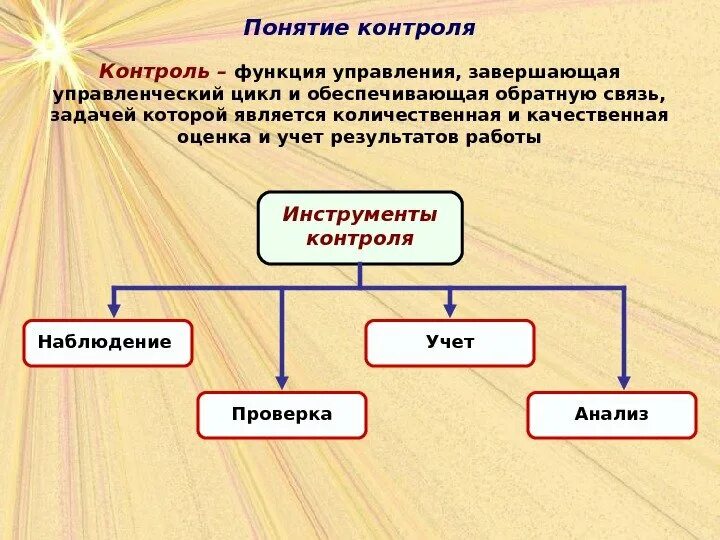 Понятие управления деятельностью организации. Контроль как функция менеджмента. Функции контроля в менеджменте. Понятие контроля в менеджменте. Функции контроля в управлении.