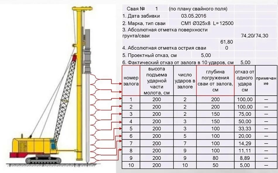 Сколько весит буровая. Вибрационный метод погружения свай схема. Кондуктор для погружения свай к1. РДК-250 для забивки свай чертеж. Чертеж сваебойный Копер сп49д.