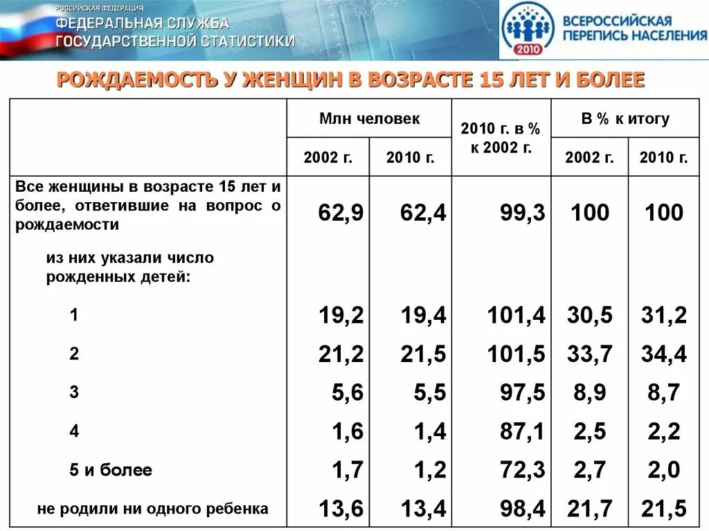 Перепись населения в России. Перепись населения 2010 Результаты. Итоги переписи населения России. Итоги последней переписи населения. Год последней переписи населения в россии