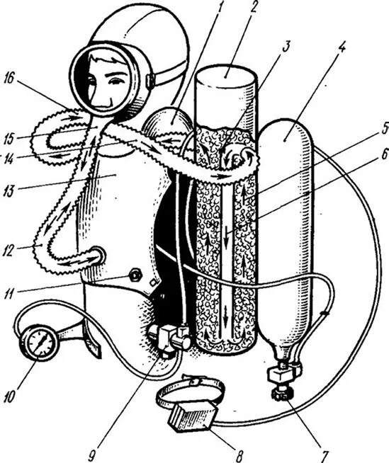 Замкнутая дыхательная система. Урал-10 дыхательный аппарат. Противогазы замкнутого цикла КИП 8. Кислородно изолирующий аппарат. Кислородное дыхание схема.