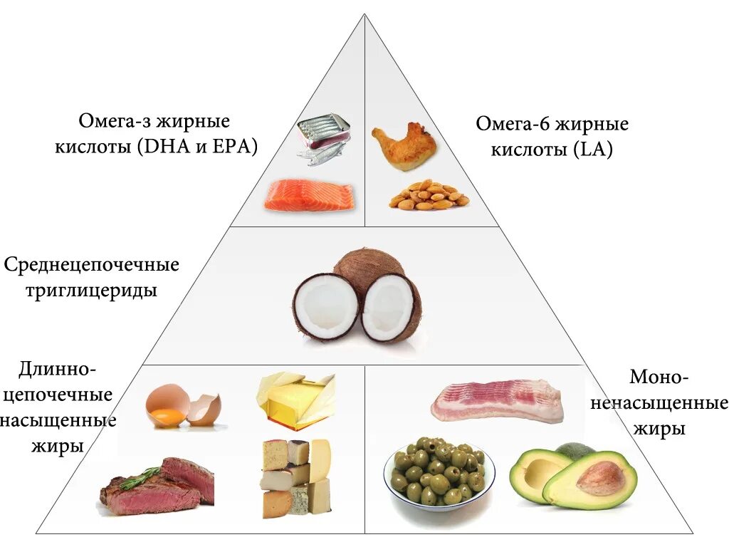 Продукты-источники ненасыщенных жирных кислот. Насыщенные и ненасыщенные жиры в продуктах питания. Насыщенные и ненасыщенные жиры таблица продуктов. Источники Омега-6 жирных кислот продукты.