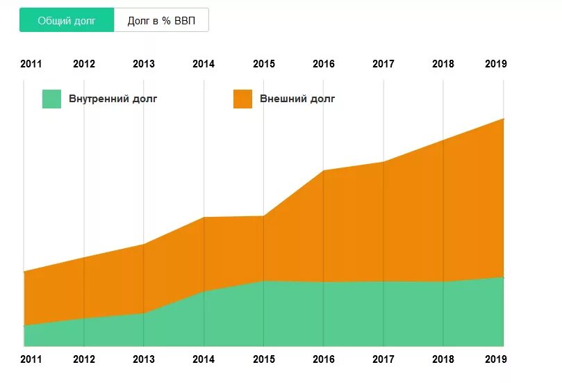 Все долги россии. Сумма внешнего долга России. Совокупный внешний долг России. Внешний госдолг РФ долг. График внешнего долга России.