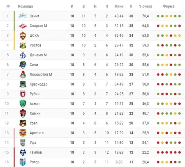 Турнирная таблица РПЛ 2015. РФПЛ таблица 2018 2019. Топ 5 РФПЛ таблица. Таблица РФПЛ 1998 года. Результаты кубка россии по футболу 2023 24