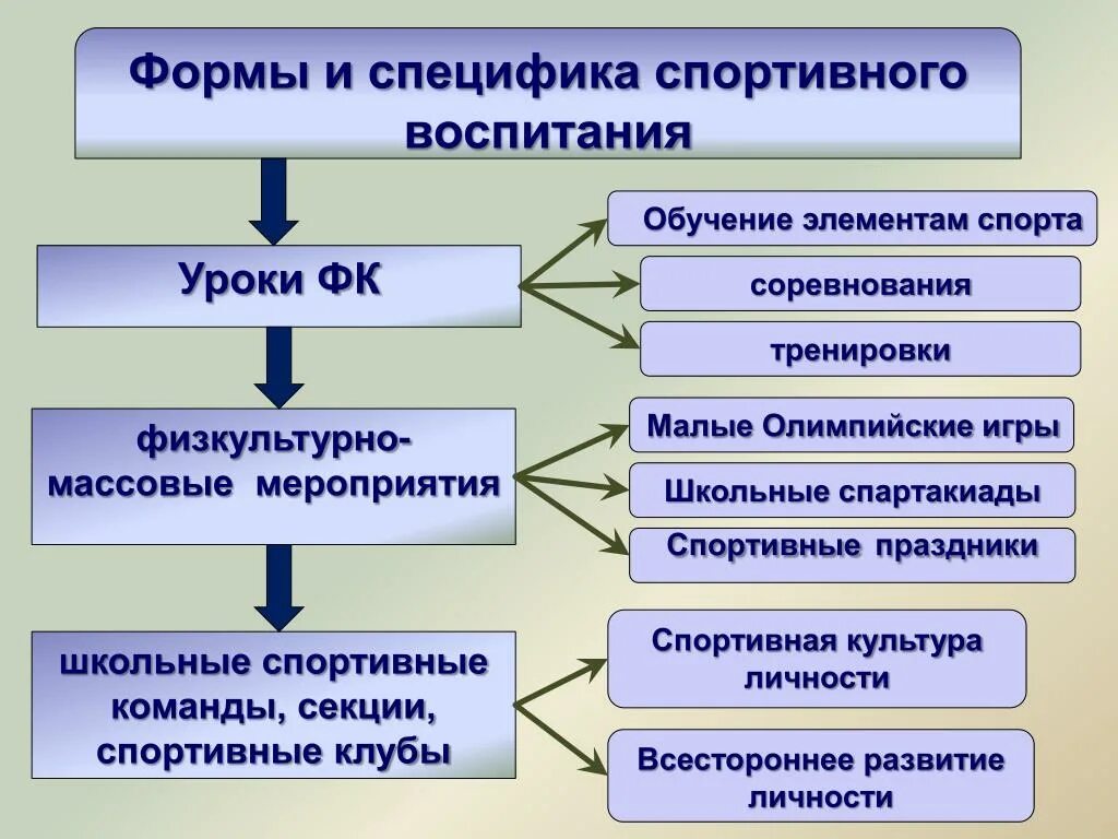 Спортивная форма воспитания. Формы воспитания. Спортивная форма воспитания особенности. Массовые формы воспитания.