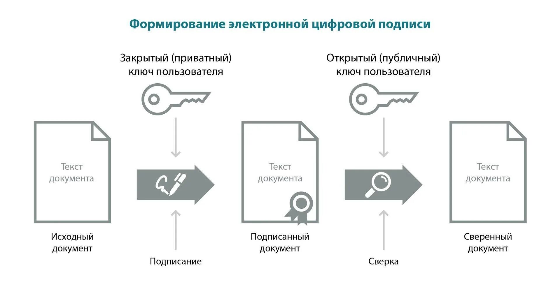 Порядок использования электронных документов