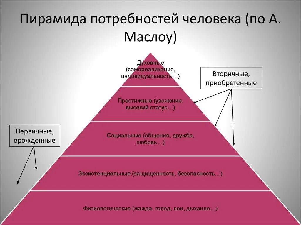 Какие потребности относятся к фотографии. Пирамида Маслоу. Пирамида Маслоу первичные. Вторичные потребности Маслоу. Пирамида Маслоу первичные и вторичные потребности.