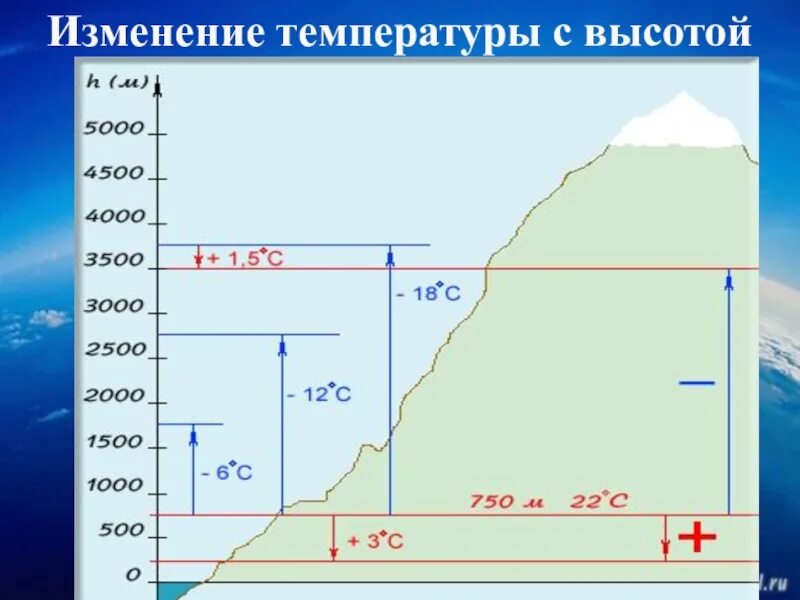 На сколько падает температура с высотой