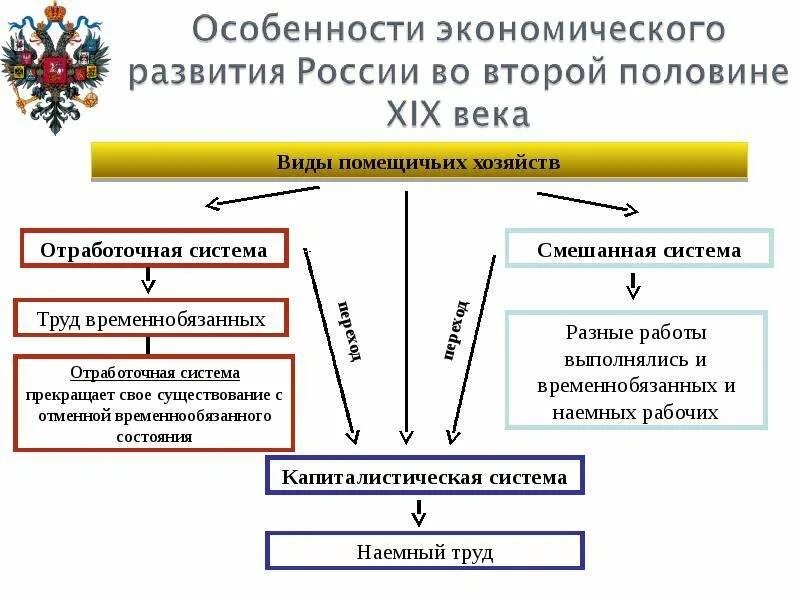 Социально-экономическое развитие пореформенной России. Социально-экономическое развитие страны в пореформенный период. Специфика экономического развития пореформенной России. Развитие страны в пореформенный период.