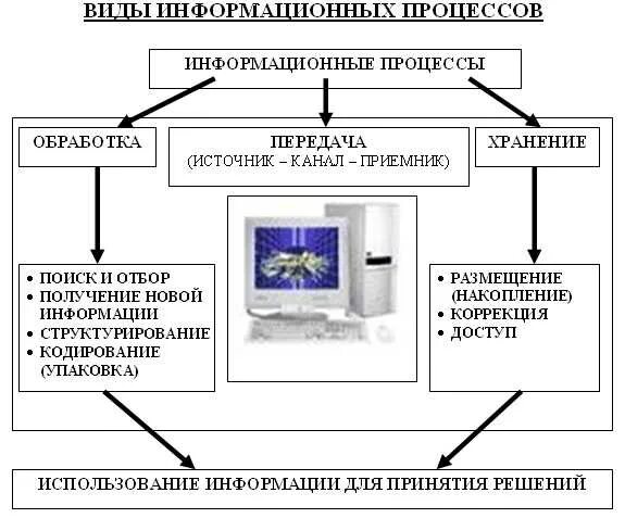 Информационные процессы обработки и передачи информации. Информационные процессы. основные виды информационных процессов. технологии получения обработки и использования информации.