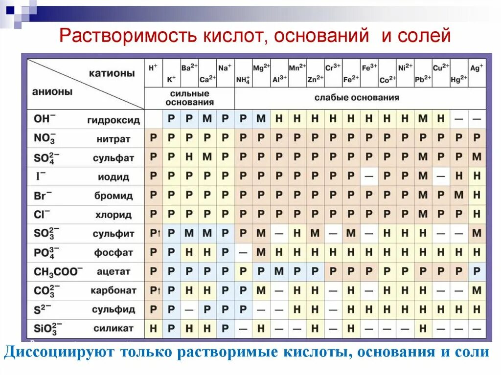 Кислые соли растворимы