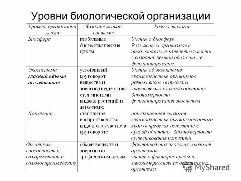 Уровни биологической безопасности