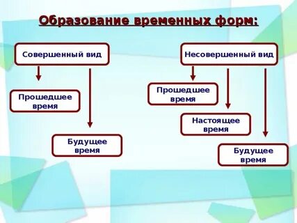 Образовать совершенный вид