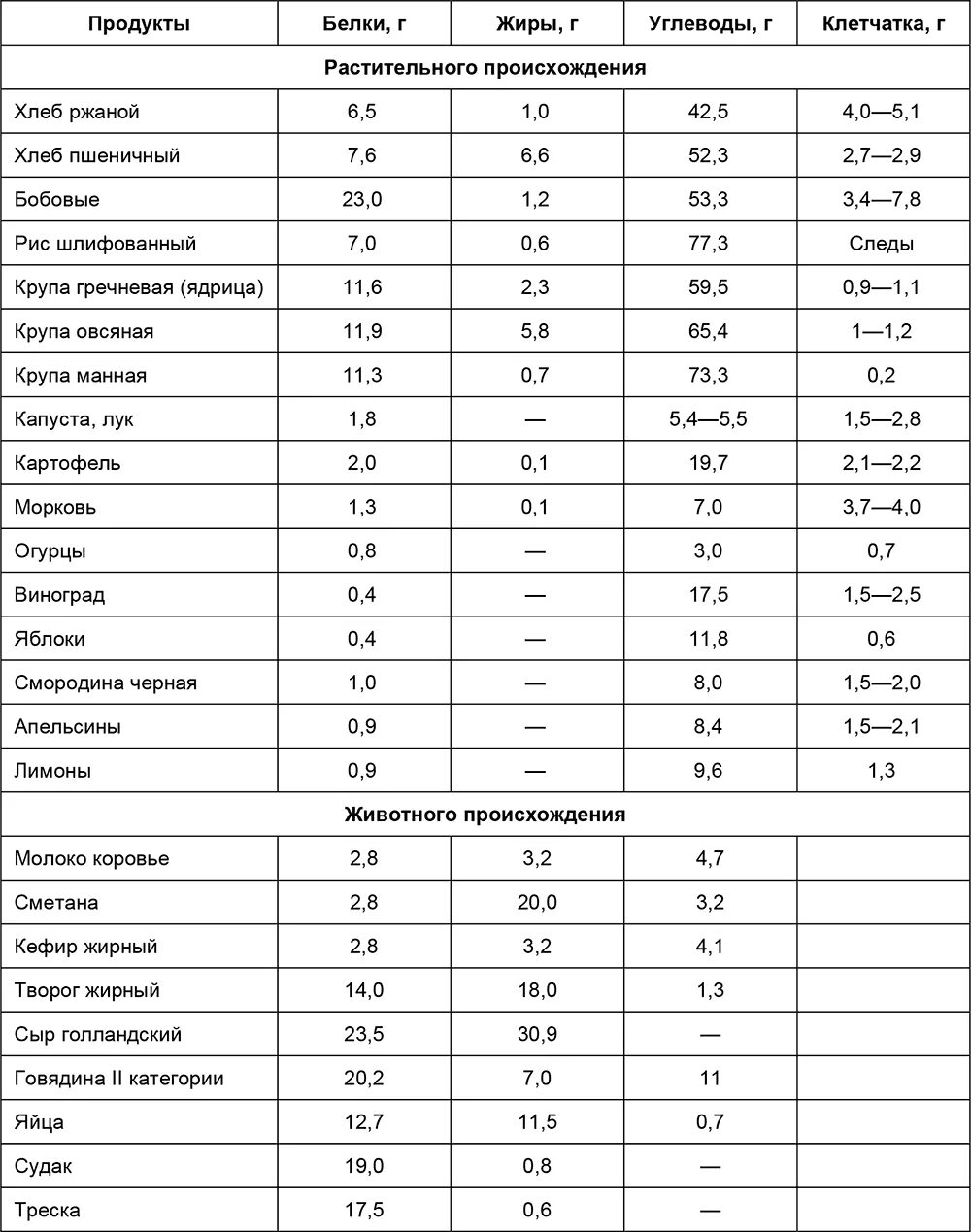 Овощи содержащие белки. Продукты растительного происхождения список белки жиры углеводы. Продукты растительного происхождения белки жиры и углеводы таблица. Таблица БЖУ продуктов растительного происхождения. Таблица содержание белка в продуктах животного происхождения.
