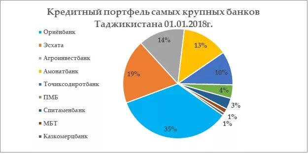 Кредит в душанбе. Кредит банки Таджикистана. Банковская система Таджикистана. Взять кредит в банк в Таджикистане. Таджикистан банк проценты займ.