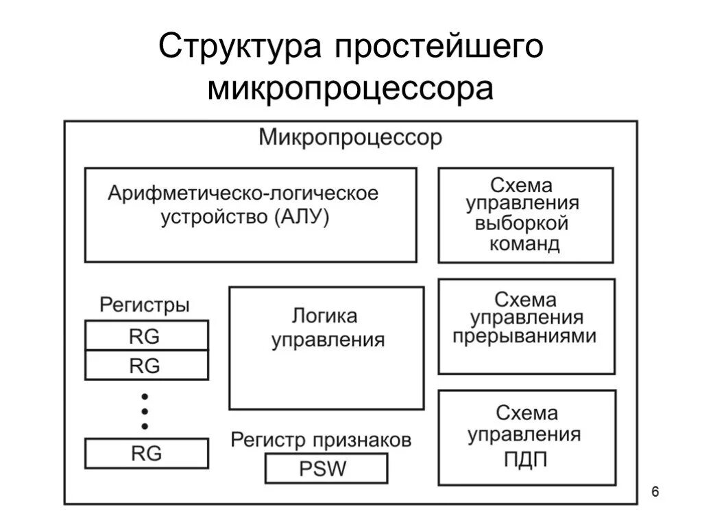 Структурная схема микропроцессорного устройства. Устройство микропроцессора схема. Микросхемы процессор схема. Простейшая структура микропроцессора.