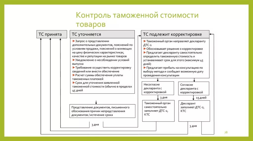 Размер таможенной стоимости. Порядок контроля таможенной стоимости. Схема контроля таможенной стоимости. Процедура контроля таможенной стоимости. Этапы контроля таможенной стоимости.