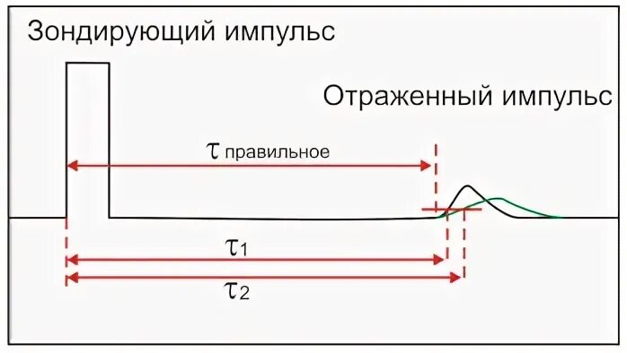 Длина проверка
