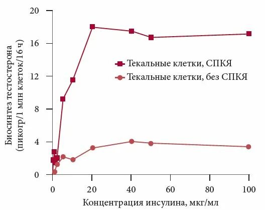 Кок при спкя. Синдром поликистозных яичников лабораторная диагностика. Инсулин поликистозе яичников. Спиронолактон при СПКЯ.