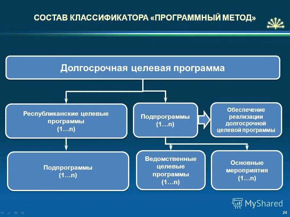 Классификатор состоит из. Состав классификатора. классификация целевых программ. долгосрочные программы целевого управления. программный подход бюджет.
