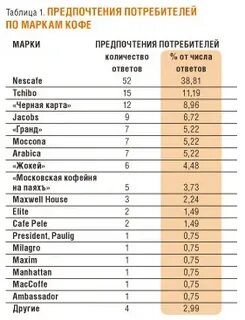 Таблица предпочтений