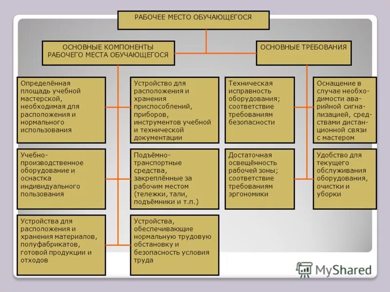 оборудование рабочего места оператора эвм. основные составляющие рабочего места. схема рабочего места оператора пэвм. норма площади рабочего места. рабочее место секретаря машинистки схема.