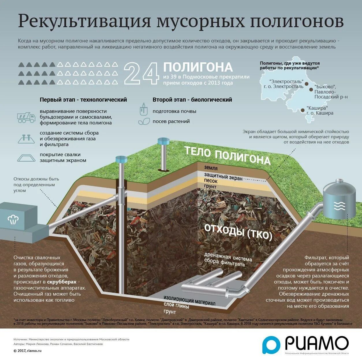 Захоронение отходов 1 класса. Рекультивация полигона ТКО. Захоронение промышленных отходов схема. Схема рекультивации полигона ТБО. Схема полигона твердых бытовых отходов.