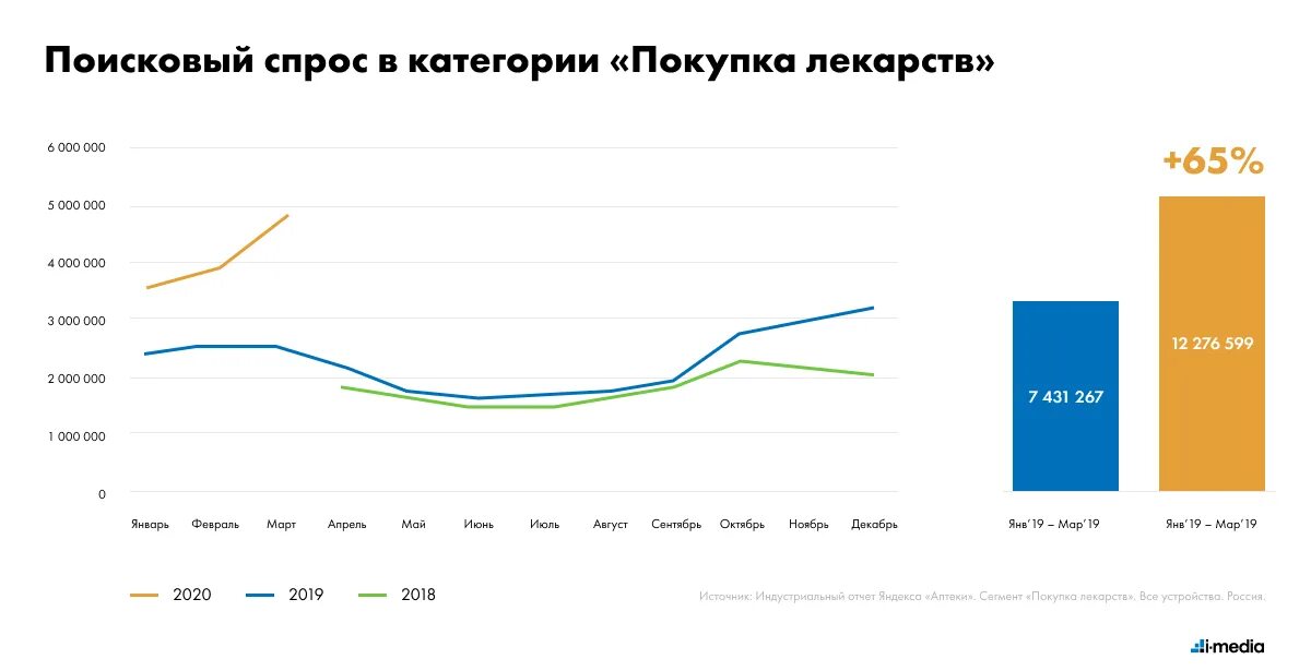 Аналитический поисковый. Аптеки в 2020 году. Посещение косметолога статистика.