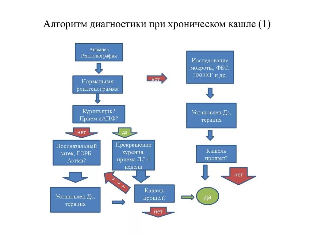 Хронический кашель диагноз. Алгоритм диагностики кашля. Кашель. Алгоритм дифференциальной диагностики.. Кашель диагностика кашель дифференциальная. Алгоритм диагностики при хроническом кашле.