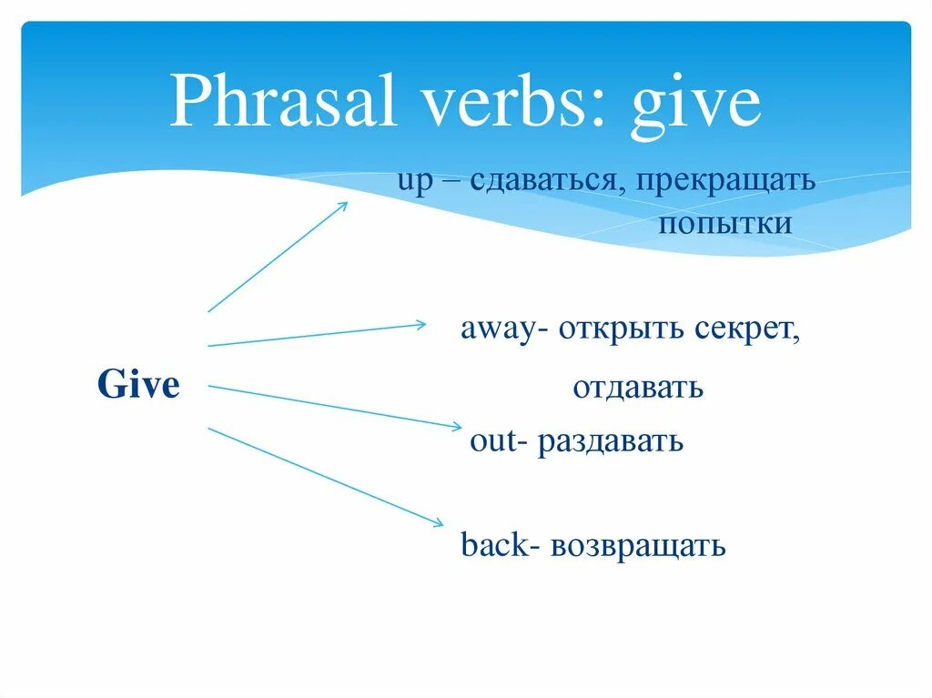 Fill in off away back up. Фразовый глагол give. Фразовые глаголы в английском give. Give up Фразовый глагол. Give out Фразовый глагол.